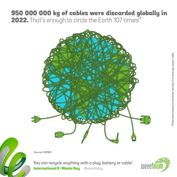 950 000 000 kiloa kaapeleita heitettiin roskiin vuonna 2022.